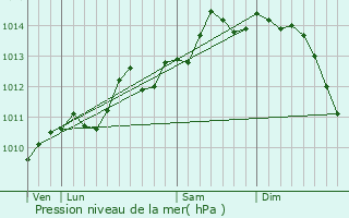 Graphe de la pression atmosphrique prvue pour Saint-Pol-sur-Mer