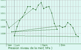 Graphe de la pression atmosphrique prvue pour Saint-Cyprien