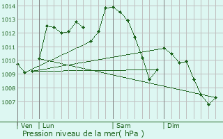 Graphe de la pression atmosphrique prvue pour l