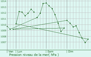 Graphe de la pression atmosphrique prvue pour La Couvertoirade