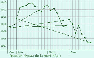 Graphe de la pression atmosphrique prvue pour Lorgues