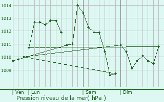 Graphe de la pression atmosphrique prvue pour Maulon-Licharre