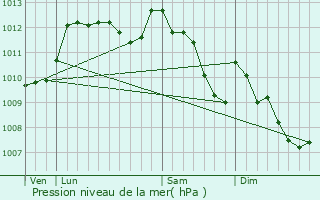 Graphe de la pression atmosphrique prvue pour Saint-Maximin-la-Sainte-Baume