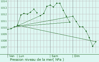 Graphe de la pression atmosphrique prvue pour Baug