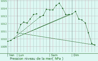 Graphe de la pression atmosphrique prvue pour Basseneville