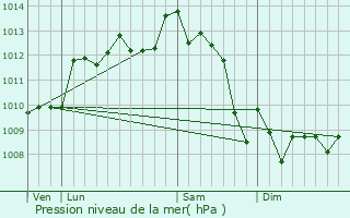 Graphe de la pression atmosphrique prvue pour Lamarque