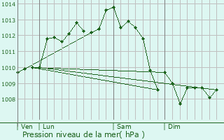 Graphe de la pression atmosphrique prvue pour Saint-Androny