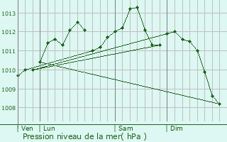 Graphe de la pression atmosphrique prvue pour Ay