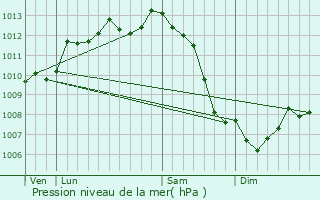 Graphe de la pression atmosphrique prvue pour Pauillac