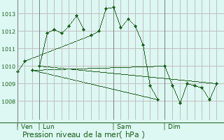 Graphe de la pression atmosphrique prvue pour Lognan