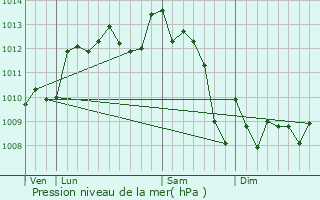 Graphe de la pression atmosphrique prvue pour Bgles