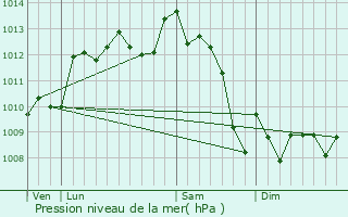 Graphe de la pression atmosphrique prvue pour Sainte-Eulalie