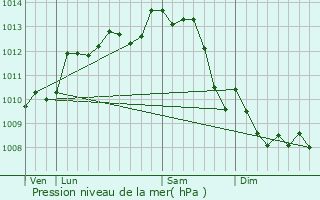 Graphe de la pression atmosphrique prvue pour Fontaines