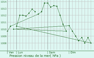 Graphe de la pression atmosphrique prvue pour Marillet