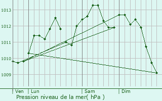 Graphe de la pression atmosphrique prvue pour Ham