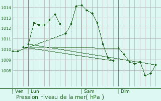 Graphe de la pression atmosphrique prvue pour Vaulry