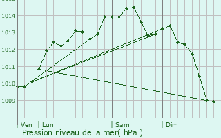 Graphe de la pression atmosphrique prvue pour Castillon-en-Auge