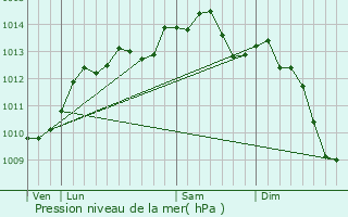 Graphe de la pression atmosphrique prvue pour Coupesarte
