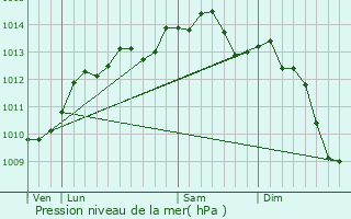 Graphe de la pression atmosphrique prvue pour Le Mesnil-Mauger