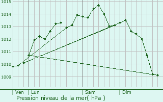 Graphe de la pression atmosphrique prvue pour Cresseveuille