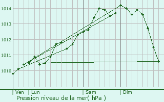 Graphe de la pression atmosphrique prvue pour Koksijde