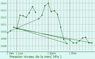 Graphe de la pression atmosphrique prvue pour Chancelade