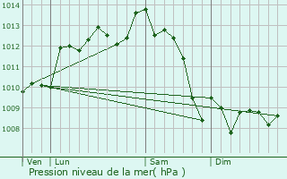 Graphe de la pression atmosphrique prvue pour Saint-Christoly-de-Blaye