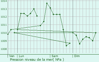 Graphe de la pression atmosphrique prvue pour Morcenx