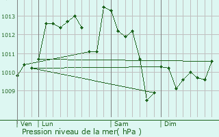 Graphe de la pression atmosphrique prvue pour Orthez