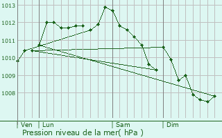 Graphe de la pression atmosphrique prvue pour Gardanne