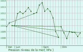 Graphe de la pression atmosphrique prvue pour Fargues-Saint-Hilaire