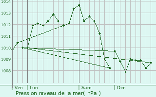 Graphe de la pression atmosphrique prvue pour Pompignac