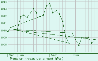 Graphe de la pression atmosphrique prvue pour Saint-Sulpice-et-Cameyrac