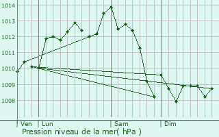 Graphe de la pression atmosphrique prvue pour Cubzac-les-Ponts
