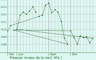 Graphe de la pression atmosphrique prvue pour Arbanats