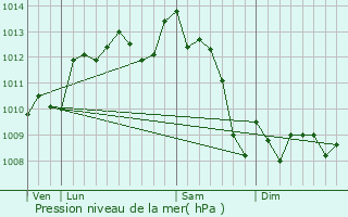 Graphe de la pression atmosphrique prvue pour Vayres