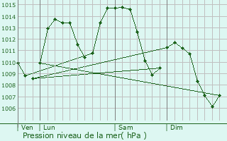 Graphe de la pression atmosphrique prvue pour Scionzier