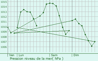 Graphe de la pression atmosphrique prvue pour Varces-Allires-et-Risset