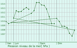 Graphe de la pression atmosphrique prvue pour La Souterraine