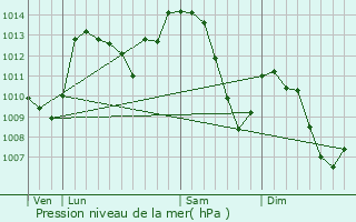 Graphe de la pression atmosphrique prvue pour Die