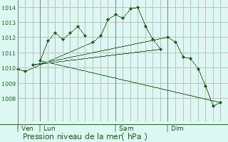 Graphe de la pression atmosphrique prvue pour La Suze-sur-Sarthe