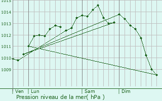 Graphe de la pression atmosphrique prvue pour Pont-l