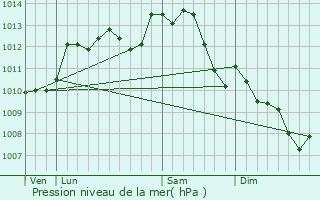 Graphe de la pression atmosphrique prvue pour Bournand