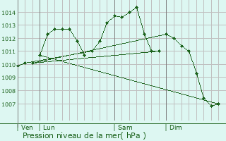 Graphe de la pression atmosphrique prvue pour Rupt-sur-Moselle