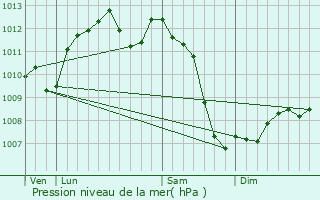 Graphe de la pression atmosphrique prvue pour Bazas