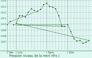 Graphe de la pression atmosphrique prvue pour Niort