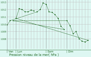 Graphe de la pression atmosphrique prvue pour Peypin