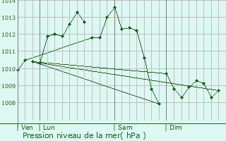 Graphe de la pression atmosphrique prvue pour Miramont-de-Guyenne