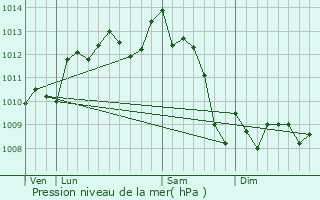 Graphe de la pression atmosphrique prvue pour La Rivire