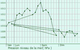 Graphe de la pression atmosphrique prvue pour Galgon